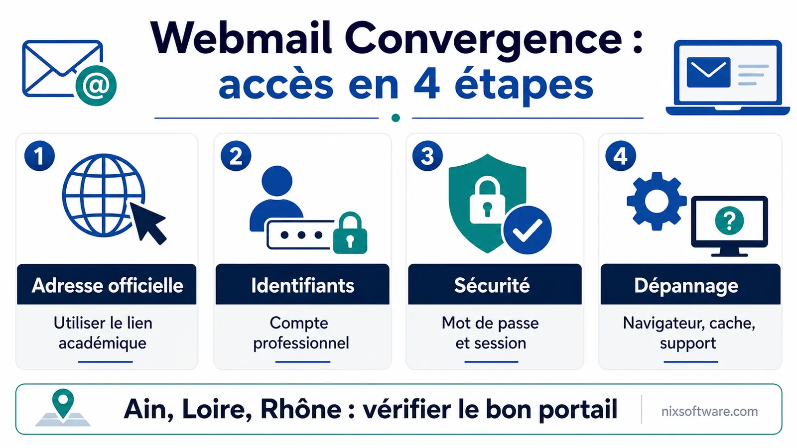 Infographie Webmail Convergence avec les quatre étapes d’accès