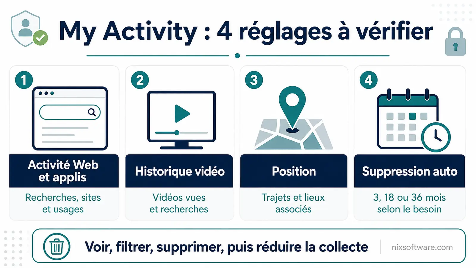 Infographie des quatre réglages à vérifier dans My Activity