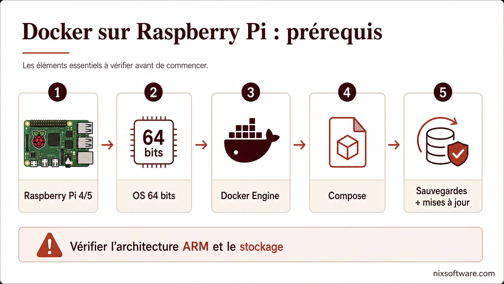 Schéma des prérequis Docker sur Raspberry Pi avec OS 64 bits, Compose, sauvegardes et mises à jour