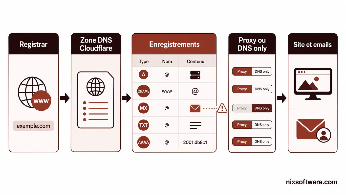 Schéma de la zone DNS Cloudflare entre registrar, enregistrements et services