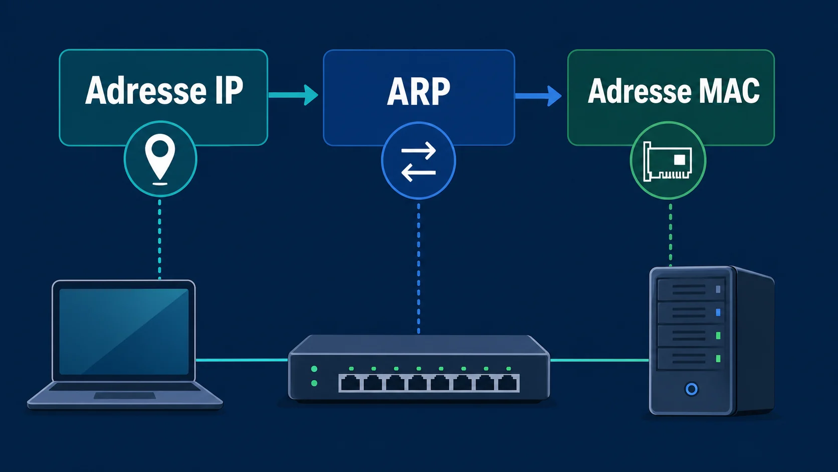 Schéma Adresse IP ARP Adresse MAC dans un réseau local